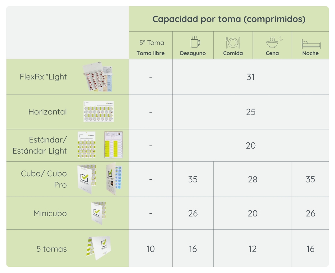 Capacidad de alvéolo SPD y gestión de pacientes polimedicados en farmacia comunitaria